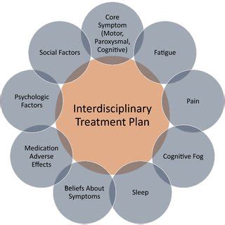 nfnnd|Diagnosis and management of functional neurological disorder.